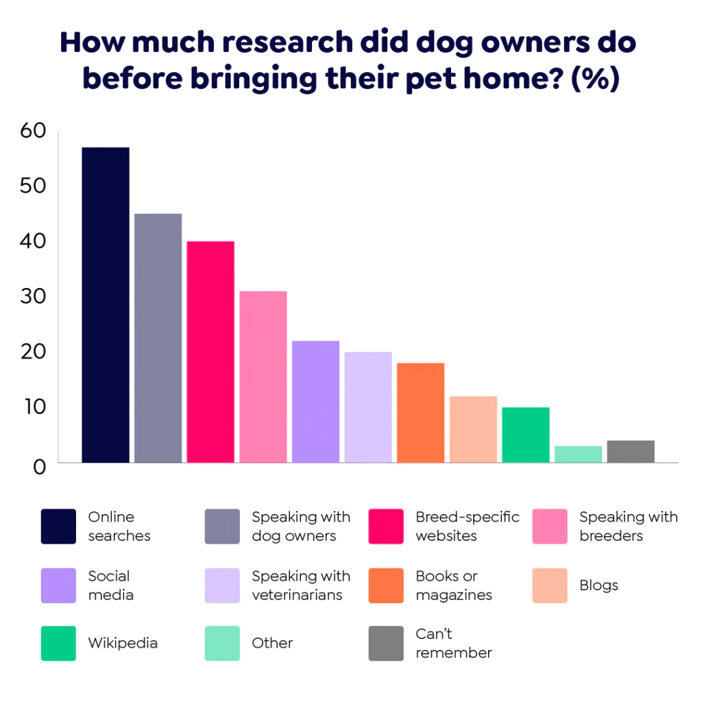 Graph showing how much research people did before bringing their dogs home